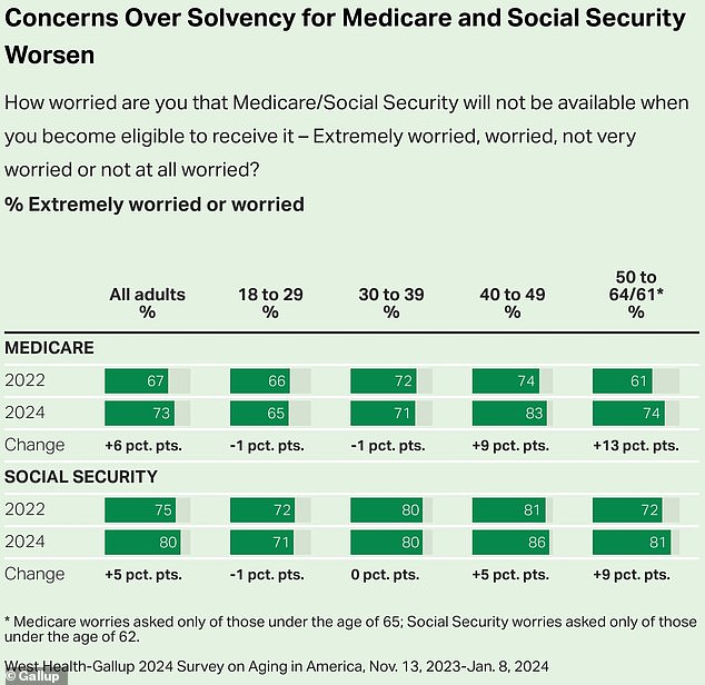 About three-quarters of adults are worried about losing publicly funded health care in their prime, Gallup says.