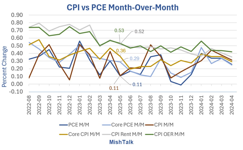 What are the CPI and PCE numbers to beat that support a Fed rate cut?