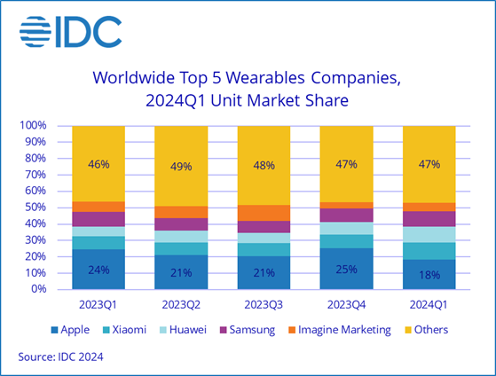 IDC: Wearables market grows 8.8% in Q1, but buyers focus on cheaper models